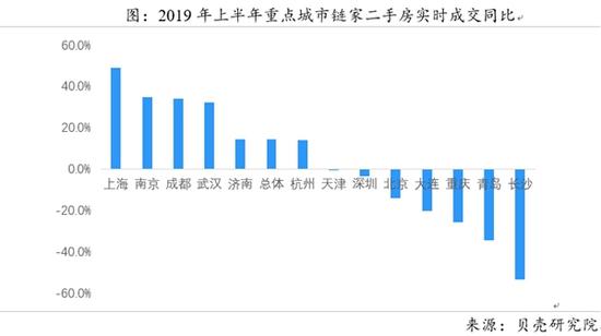 成交上涨均价止跌 成都上半年二手房呈现前高后低