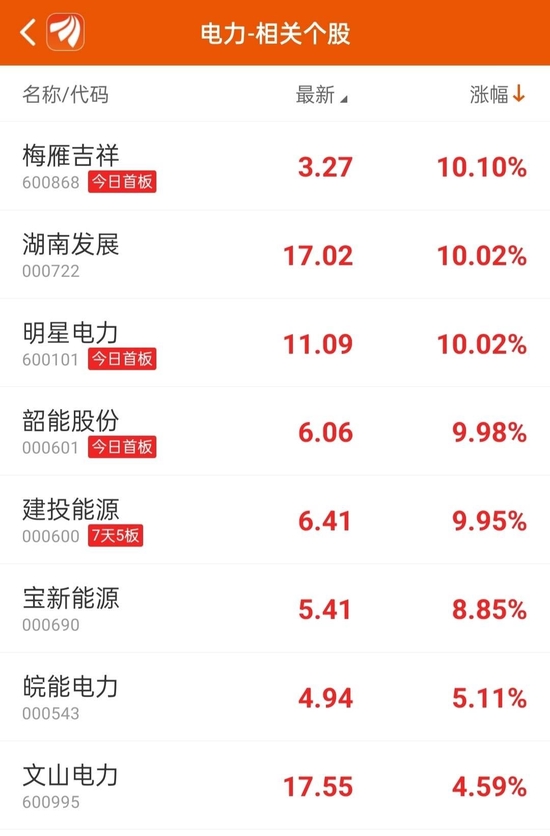 A股電力板塊多只個股大漲