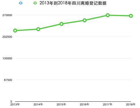 又双叒叕减少了 四川结婚登记人数五年下降15.8%