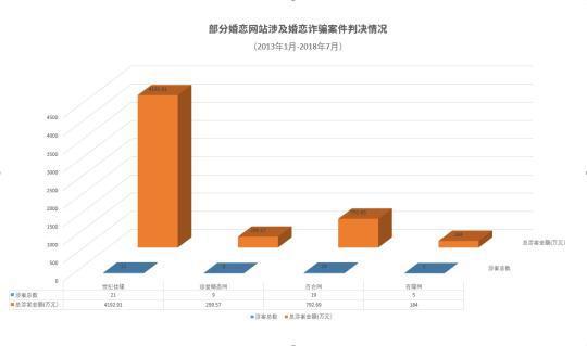部分婚恋网站涉及婚恋诈骗案件情况 澎湃新闻记者 陈兴王 整理