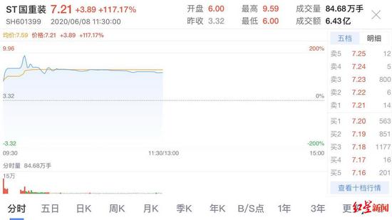 ST国重装6月8日盘中剧烈波动