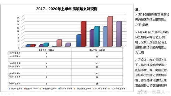 张巍盘点的成都上半年观山记录