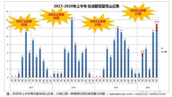 张巍盘点的成都上半年观山记录