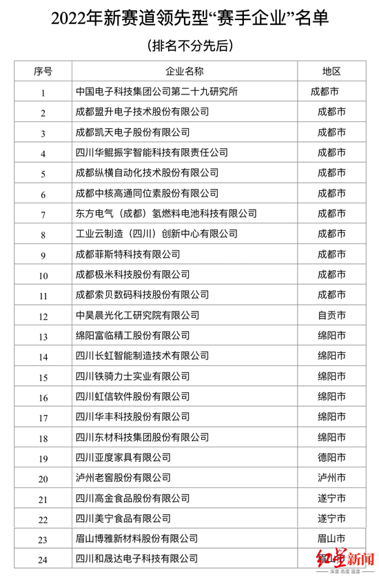 ▲2022年四川省新赛道领先型“赛手企业”名单