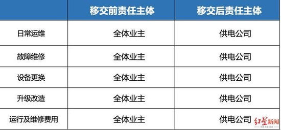 ▲移交前后对比