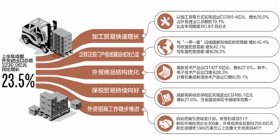 制图 李开红 数据来源 成都市统计局