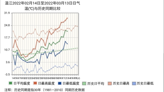 温江气象站2022年2月14日至3月13日气温与历史同期比较
