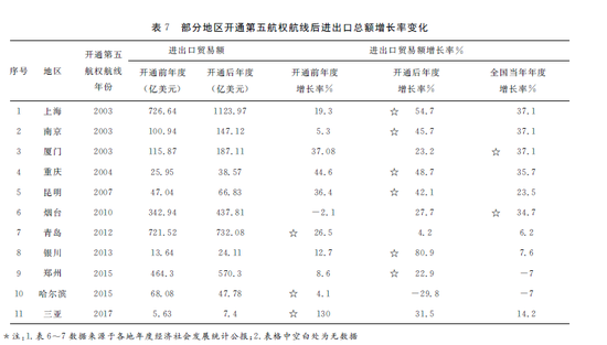 　▲图据《西安航空技术高等专科学校学报》内文《开放第五航权对西安外向型经济的影响分析》 