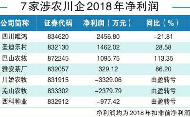 遭遇双重压力 7家涉农川企4盈3亏