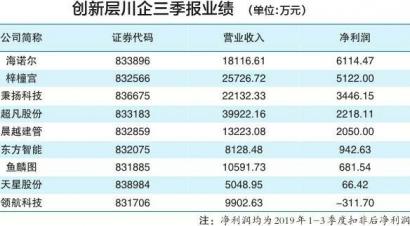 香港易福国际期货集团今年前三季创新层川企8盈1亏 海若尔盈利居首