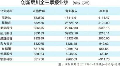 今年前三季创新层川企8盈1亏 海若尔盈利居首