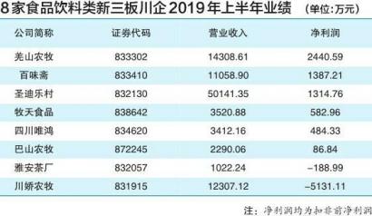 上半年 新三板食品饮料类川企6盈2亏