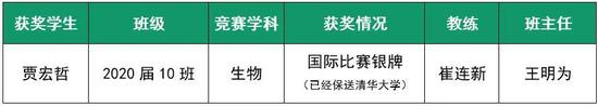 2020年参加国际比赛获奖学生名单