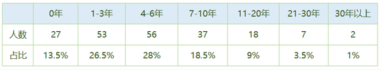 目前教师构成情况