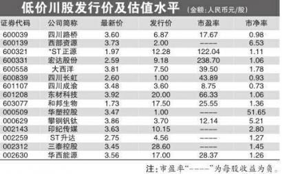 15只白菜价川股 投资价值几何