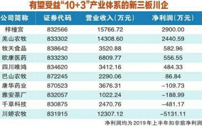 四川构建10+3产业体系 新三板涉农川企迎新机遇