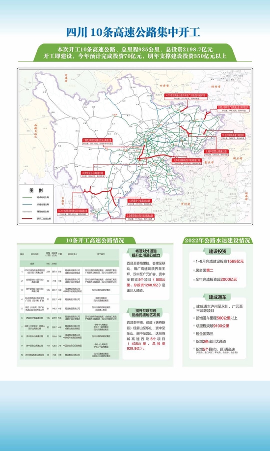 集中开工项目简介。四川省交通运输厅供图