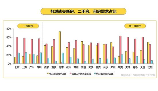 15城“轨交”二手房需求占比超过45%