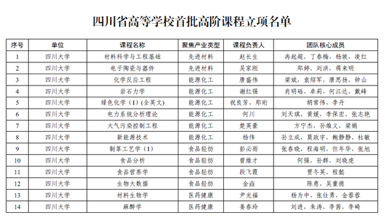 121门四川省高校首批高阶课程名单出炉，人工智能课程有21门