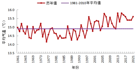 1961—2021年四川省年平均气温逐年变化
