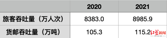 ▲成渝机场群2020-2021年旅客吞吐量、货邮吞吐量。数据来源：中国民用航空局