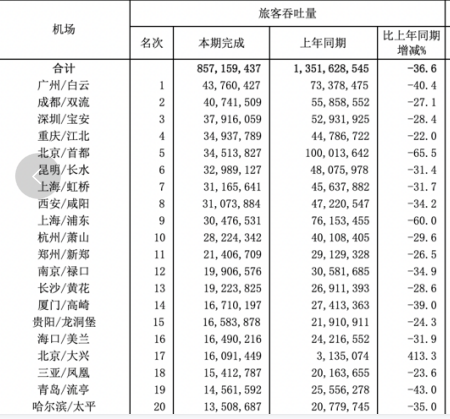 2020年民航机场旅客吞量前20名榜单