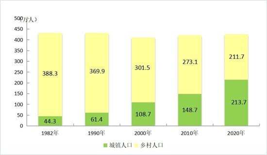 泸州市历次人口普查城乡人口