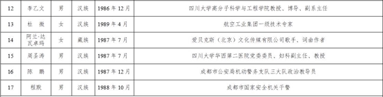 ▲“80后”获奖者名单