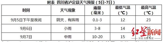 ▲9月5日至7日，泸定县多降雨天气