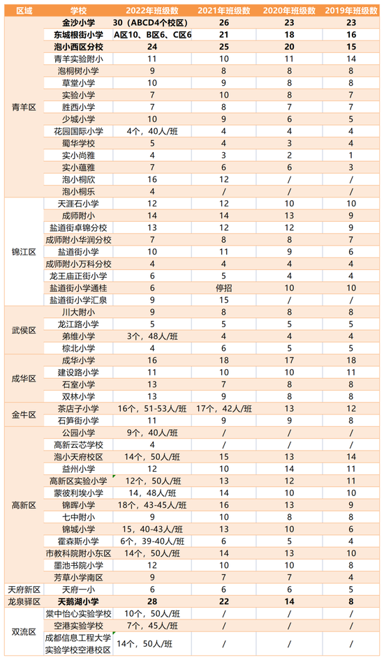 *金沙小学班额虽然总量第一，但它有A、B、C三个校区，一个校区不过几个班而已。另外，D区也于今年正式投入使用。