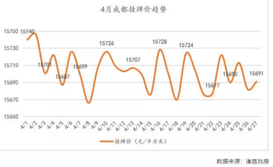 成都二手房继续回暖 4月成交量环比上涨13.45%