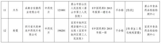 四川人注意了 这12批次药品不合格