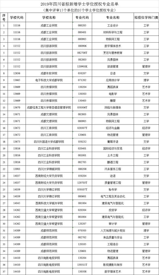 四川17所高校今年拟新增37个学士学位授权专业 有你的专业吗