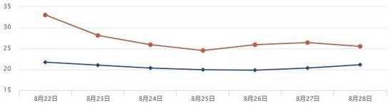 四川各地陆续按下“降温键”，日最高气温累计可降10℃