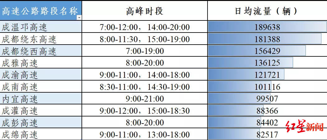 ▲2020年五一假期期间高速公路流量前十排名图