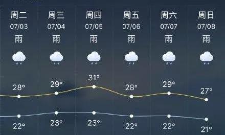 而且雨势还不小 但你以为雨就下这两三天么 从最新天气预报来看 成都