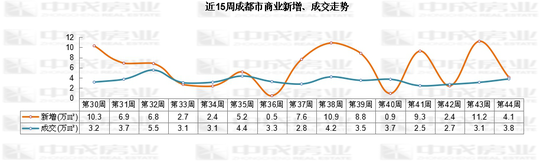 大成都近15周商业新增、成交走势