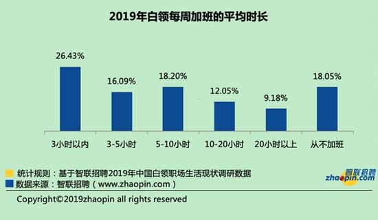 八成白领加班成常态 焦虑主因缺钱