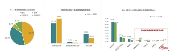 ▲点击放大查看2021年成都各类首店业态结构