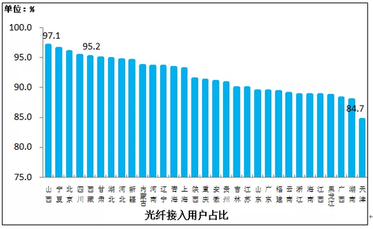 光纤接入用户占比各省分布情况