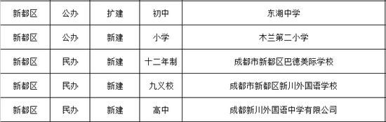 成都今秋投入使用156所幼儿园、中小学（名单）