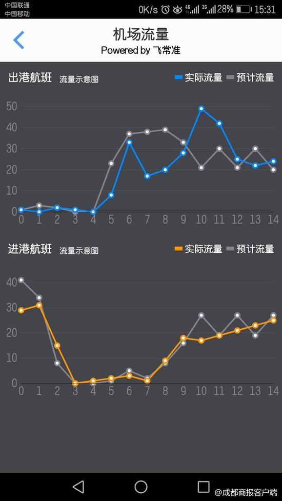 为备降航班让出空间 双流机场出港单跑道运行