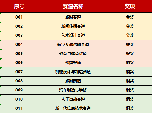 获奖信息