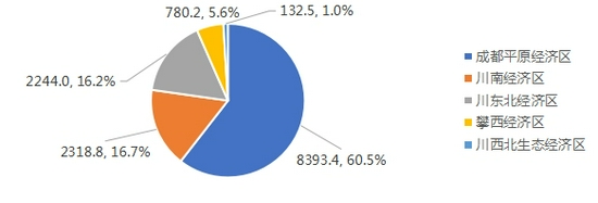 五大经济区民营经济增加值（亿元）及占比（%）