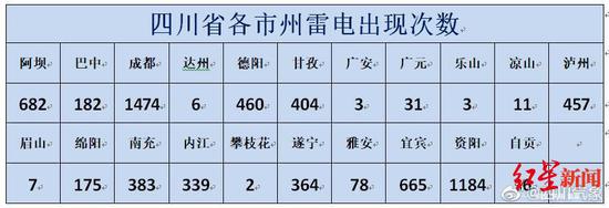 　雷电云地闪击统计（据四川省气象局官微）