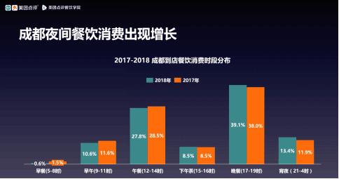 成都人有多爱火锅？报告称门店数量已超过了川菜