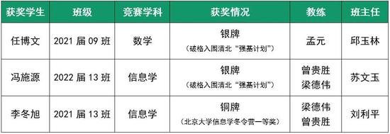 2020年参加全国决赛获奖学生名单