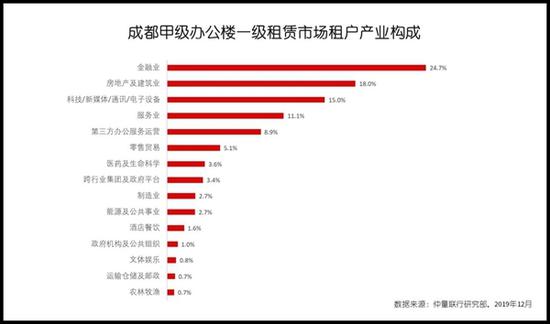 成都哪些地段最受企业青睐？这份报告带你“品品”