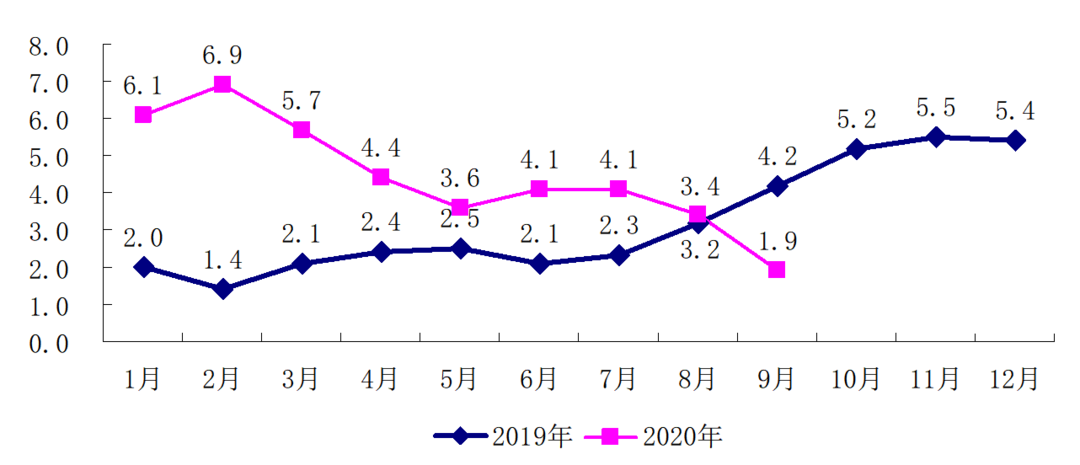 2019-2020年四川CPI同比涨幅走势