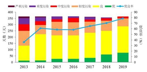 　2013-2019年成都市优良天变化趋势图